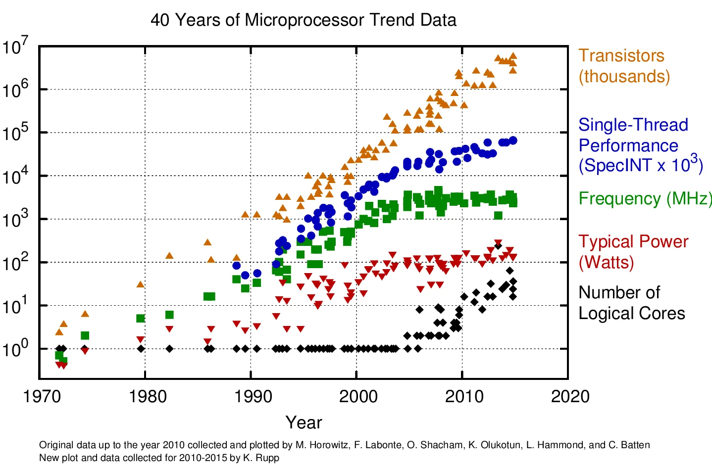 40 Years Processor Trend