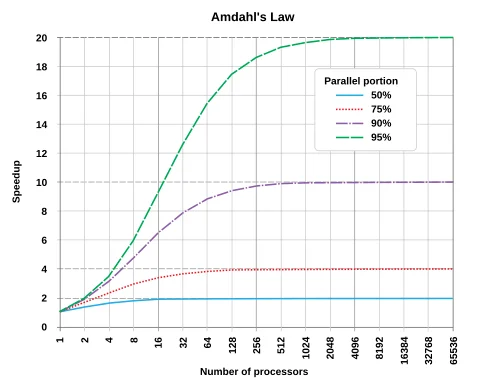 Amdahl's Law