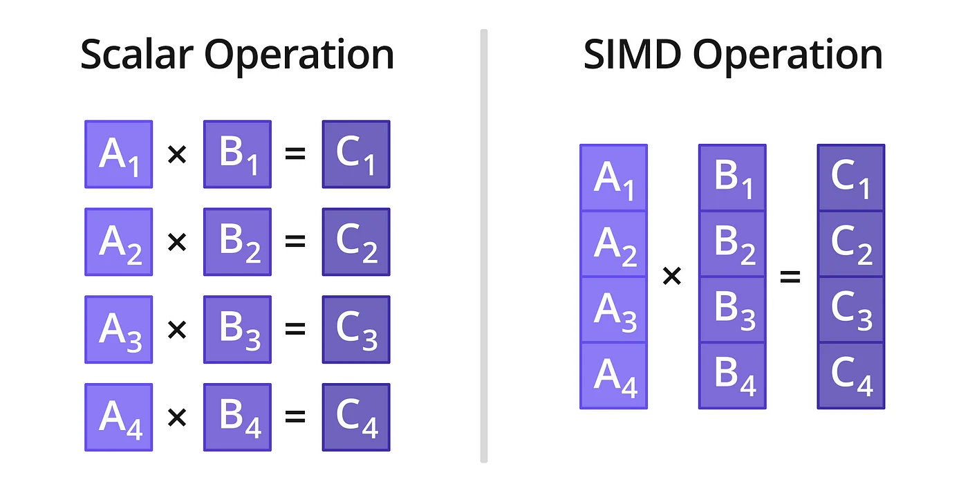 SISD vs SIMD Operations